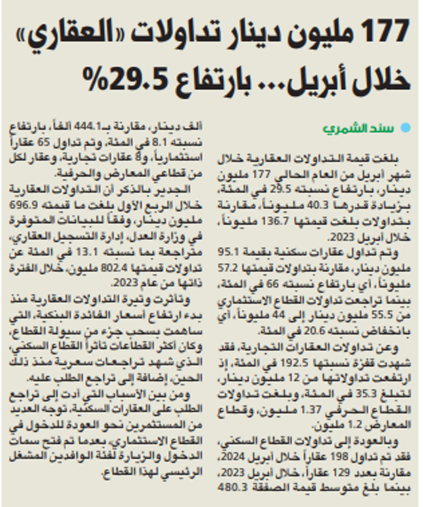 Picture of 177 مليون دينار تداولات «العقاري» خلال أبريل... بارتفاع 29.5%