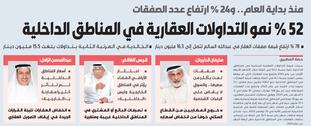 Picture of 52 % نمو التداولات العقارية في المناطق الداخلية منذ بداية العام