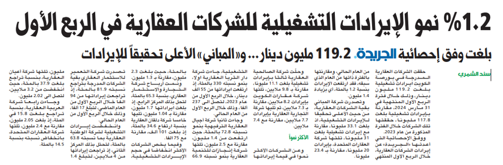 Picture of 1.2 % نمو الإيرادات التشغيلية للشركات العقارية في الربع الأول
