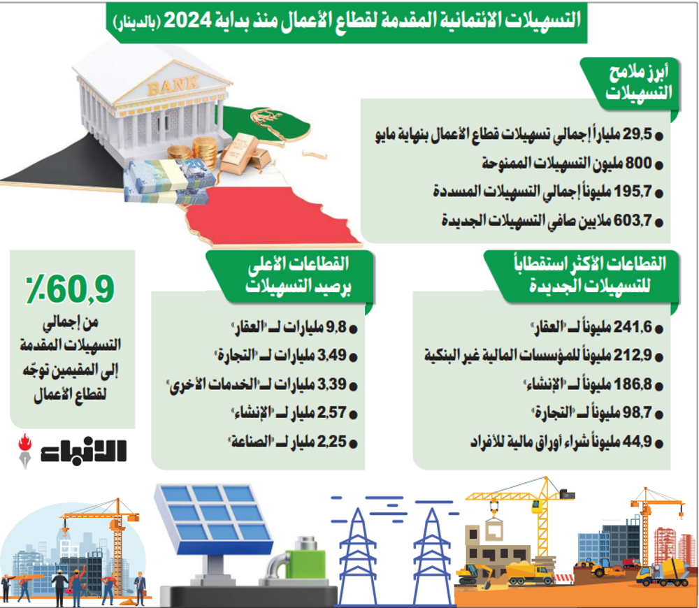 Picture of 800 مليون دينار تسهيلات جديدة لقطاع الأعمال في 5 أشهر