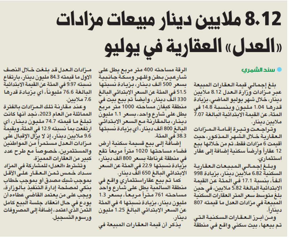 Picture of 8.12 ملايين دينار مبيعات مزادات «العدل» العقارية في يوليو