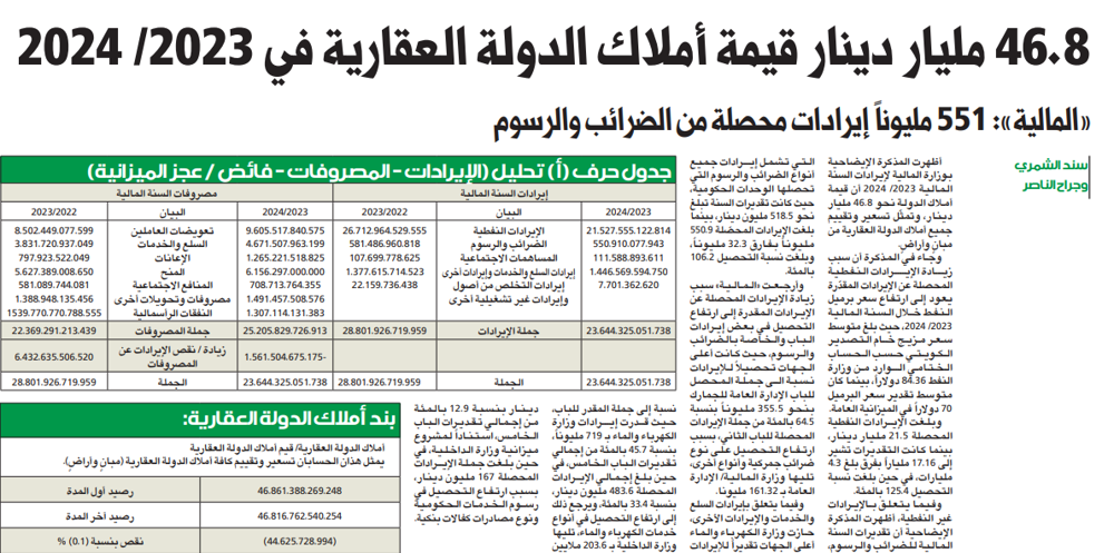 Picture of 46.8 مليار دينار قيمة أملاك الدولة العقارية بميزانية 2023/2024