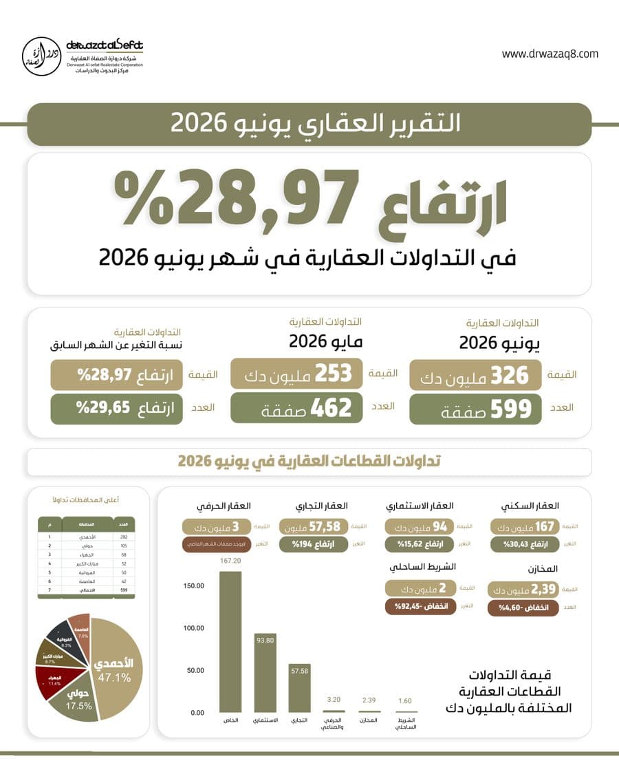 التقرير العقاري لشهر يونيو 2026