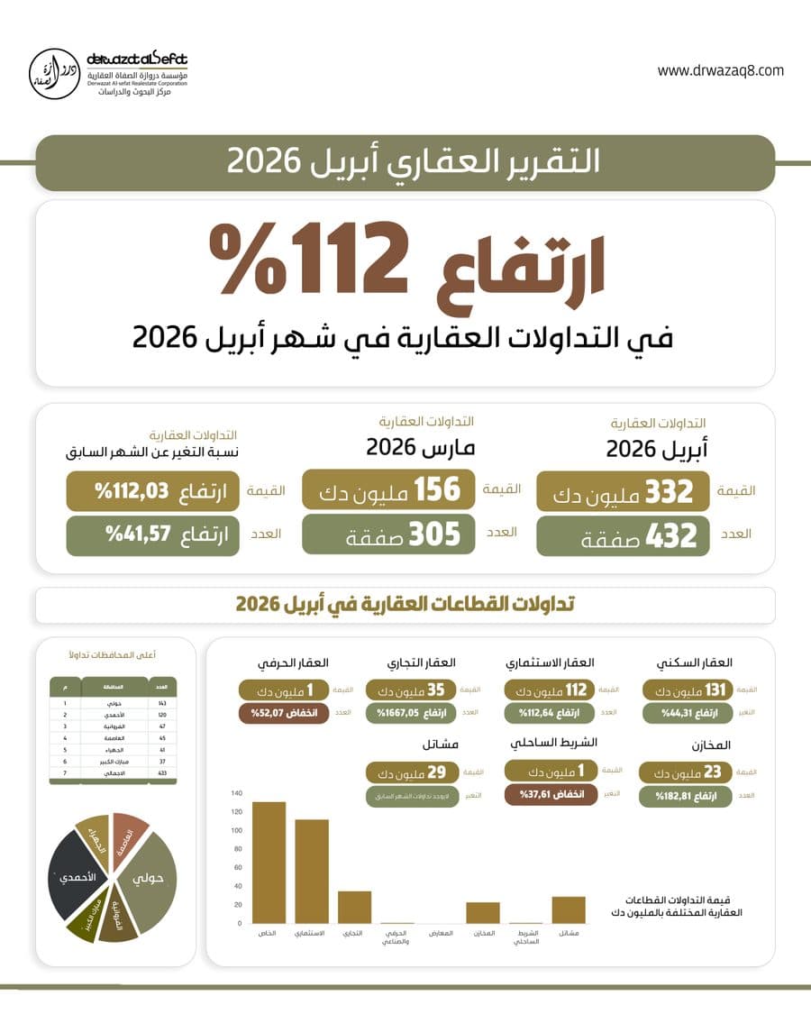 التقرير العقاري أبريل 2026