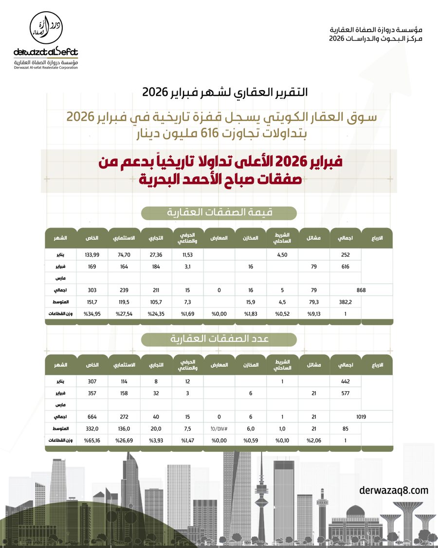 التقرير العقاري فبراير ٢٠٢٦