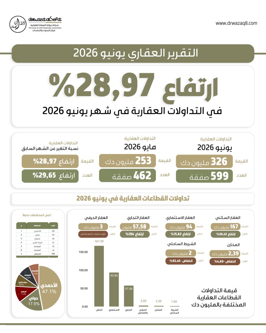 التقرير العقاري لشهر يونيو 2026