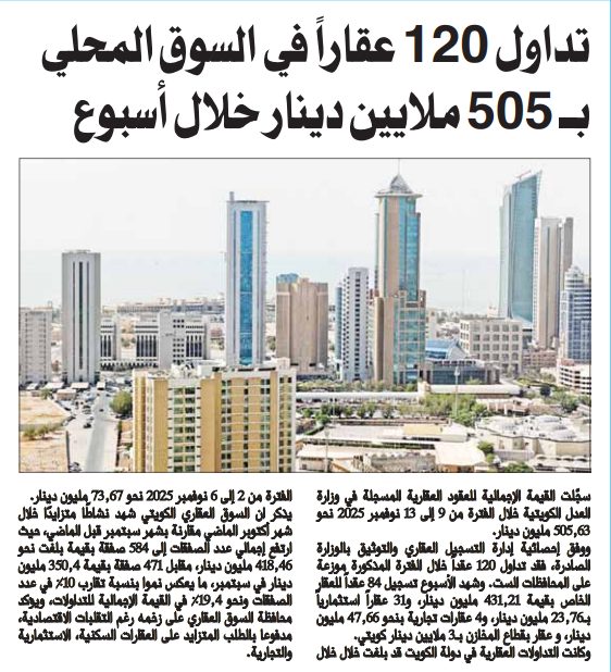 تداول 120عقاراً في الكويت بـ505 ملايين دينار خلال أسبوع