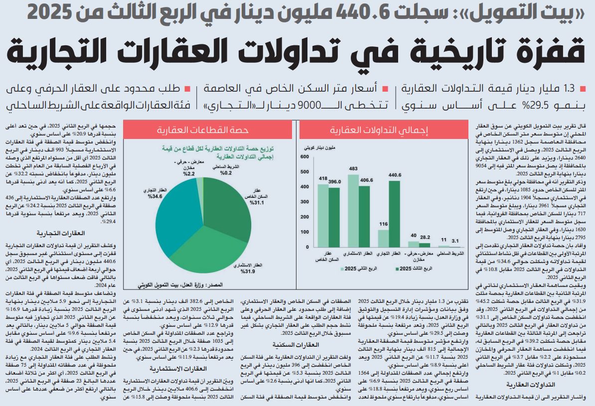 «بيت التمويل»: قفزة تاريخية في تداولات العقارات التجارية  