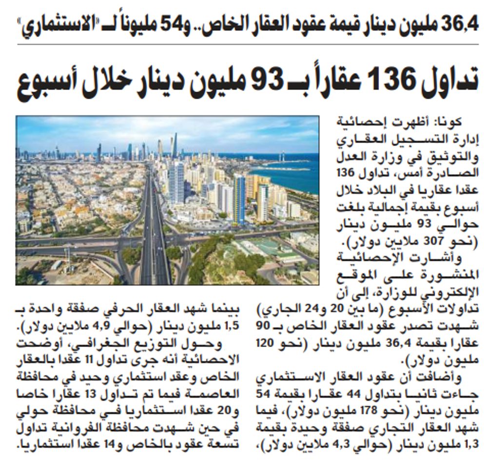 تداول 136 عقاراً بـ 93 مليون دينار خلال أسبوع