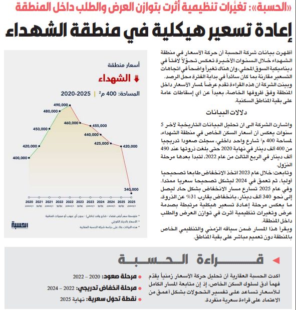 «الحسبة»: إعادة تسعير هيكلية في منطقة الشهداء   