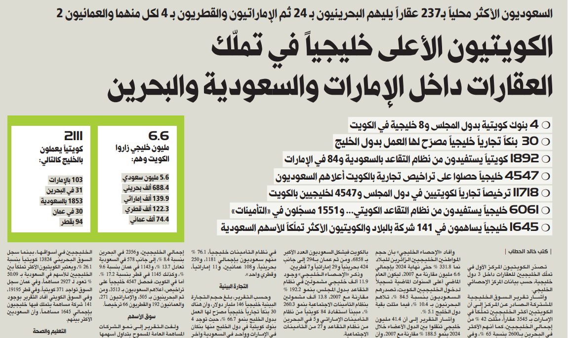 الكويتيون الأعلى خليجياً في تملّك العقارات داخل الإمارات والسعودية والبحرين  