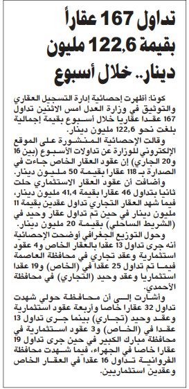 تداول 167 عقاراً بقيمة 122.6 مليون دينار.. خلال أسبوع