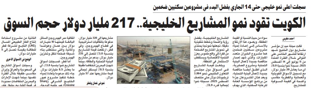 الكويت تقود نمو المشاريع الخليجية.. 217 مليار دولار حجم السوق