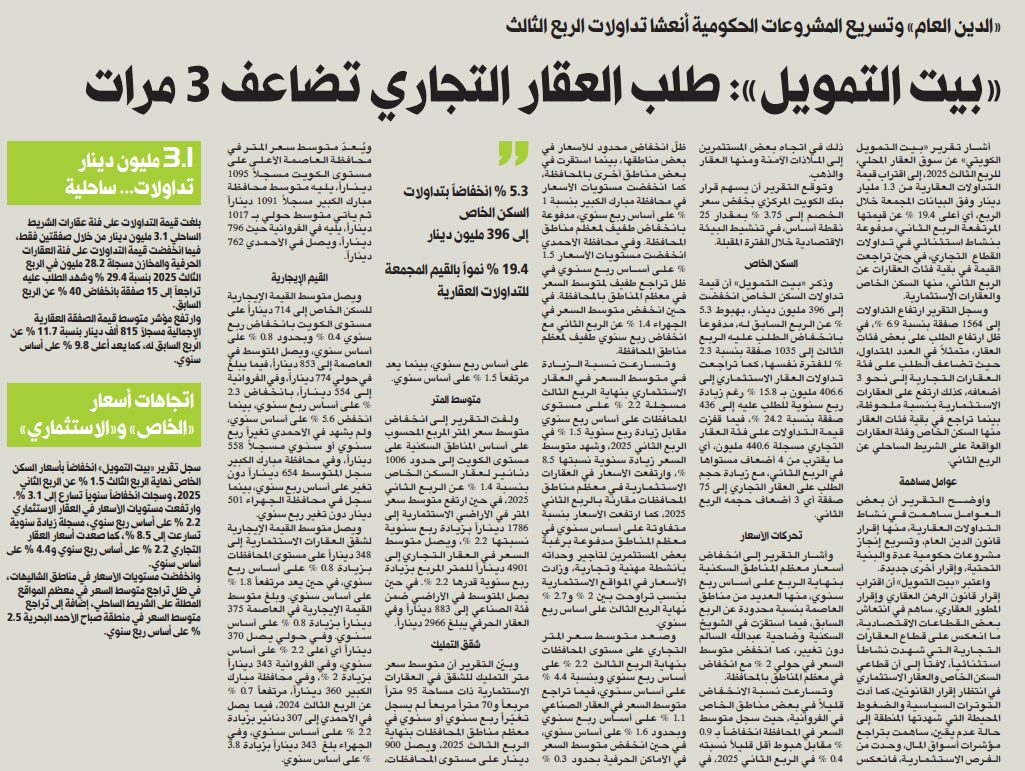 «بيت التمويل»: طلب العقار التجاري تضاعف 3 مرات 