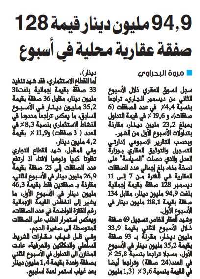 94.9 مليون دينار قيمة 128 صفقة عقارية محلية في أسبوع 