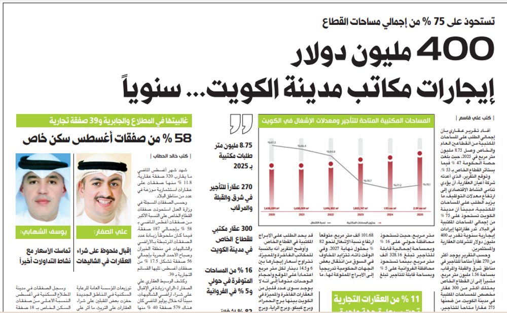 400 مليون دولار إيجارات مكاتب مدينة الكويت... سنوياً