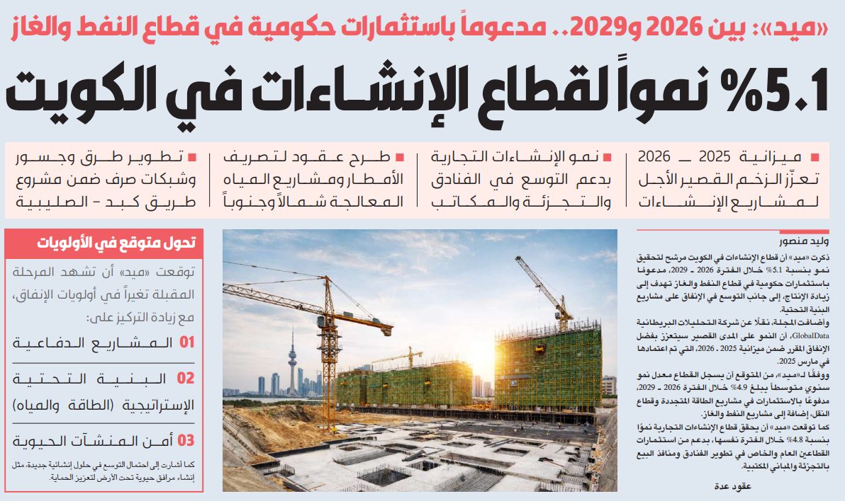 «ميد»: 5.1 % نمواً لقطاع الإنشاءات في الكويت حتى 2029 