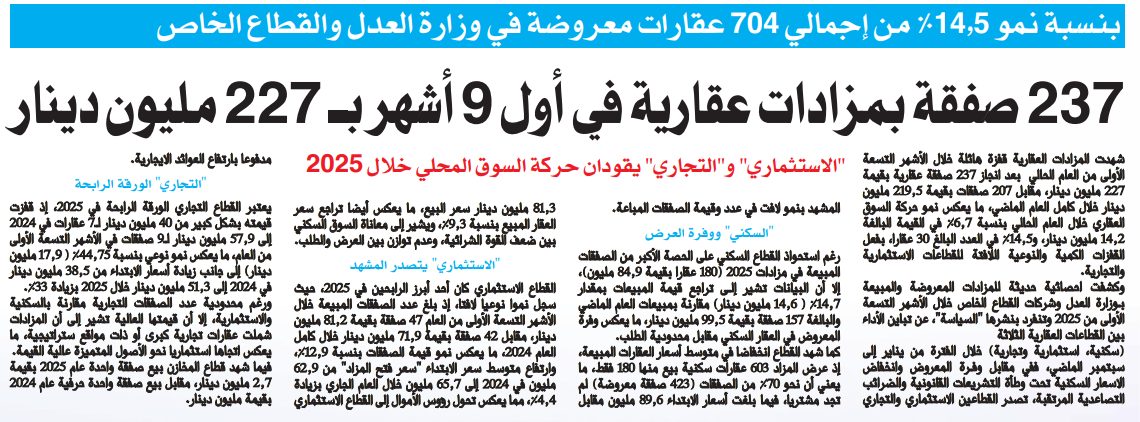 237 صفقة بمزادات عقارية في أول 9 أشهر بـ 227 مليون دينار