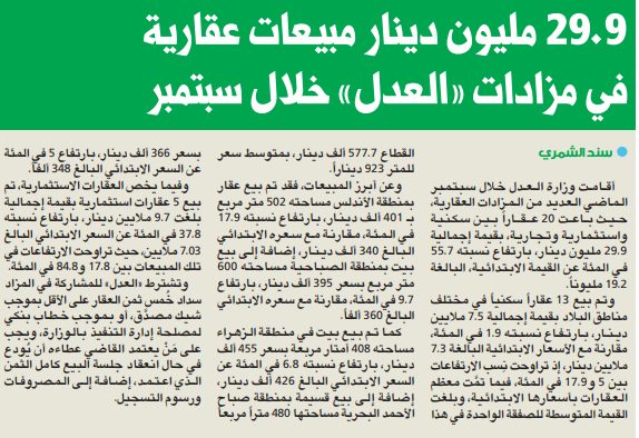 29.9 مليون دينار مبيعات عقارية في مزادات «العدل» خلال سبتمبر