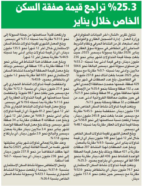  25.3 % تراجع قيمة صفقة السكن الخاص خلال يناير 