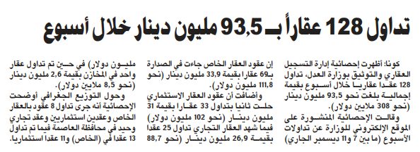تداول 128 عقاراً بـ 93.5 مليون دينار خلال أسبوع