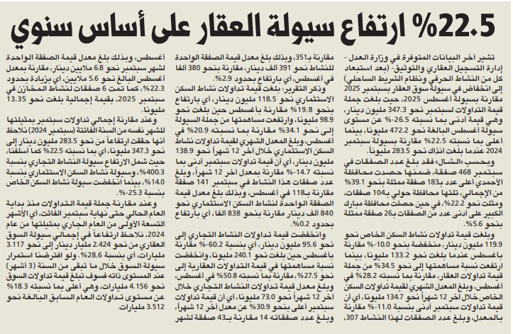 «الشال»: 22.5% ارتفاع سيولة العقار على أساس سنوي