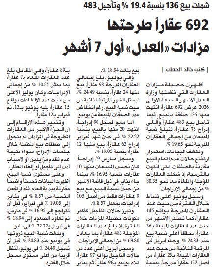 692 عقاراً طرحتها مزادات «العدل» أول 7 أشهر