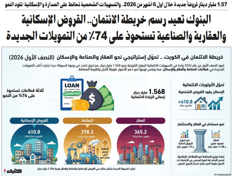 البنوك تعيد رسم خريطة الائتمان.. القروض الإسكانية والعقارية والصناعية تستحوذ على 74% من التمويلات الجديدة
