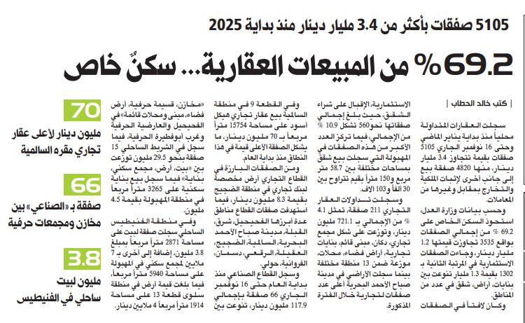 69.2 في المئة من المبيعات العقارية... سكنٌ خاص  
