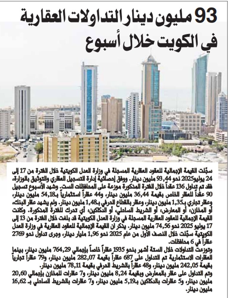 93 مليون دينار التداولات العقارية في الكويت خلال أسبوع