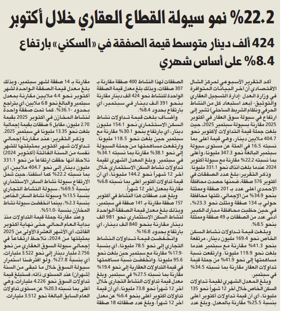 تقرير الشال: 22.2% نمو سيولة القطاع العقاري خلال أكتوبر 