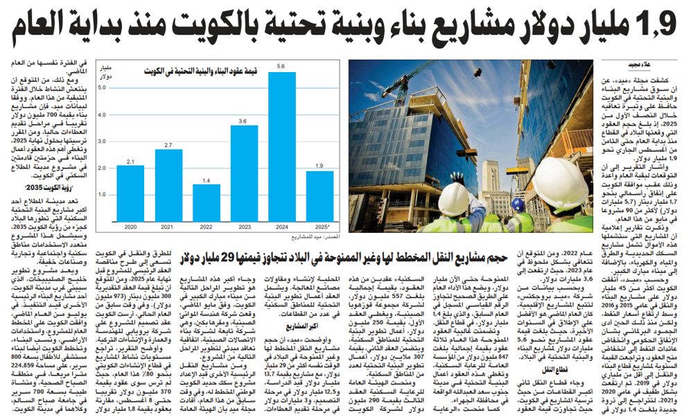1.9 مليار دولار مشاريع بناء وبنية تحتية بالكويت منذ بداية العام