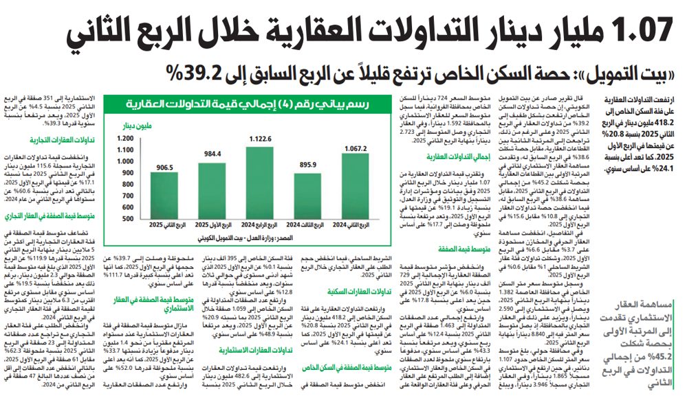 1.07 مليار دينار التداولات العقارية خلال الربع الثاني