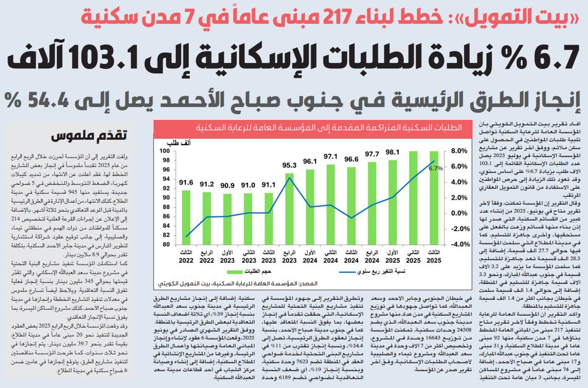 «بيت التمويل»: 6.7 % زيادة الطلبات الإسكانية إلى 103.1 آلاف  