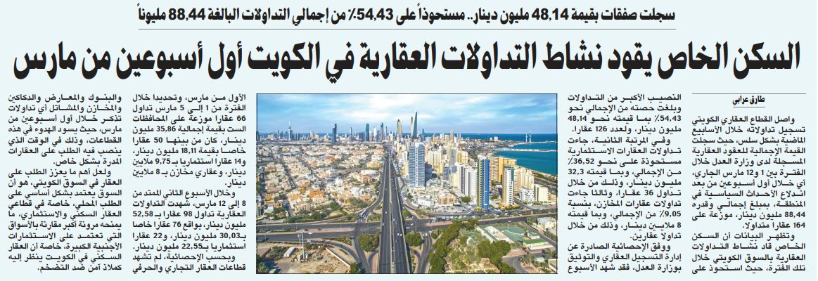 السكن الخاص يقود نشاط التداولات العقارية في الكويت أول أسبوعين من مارس