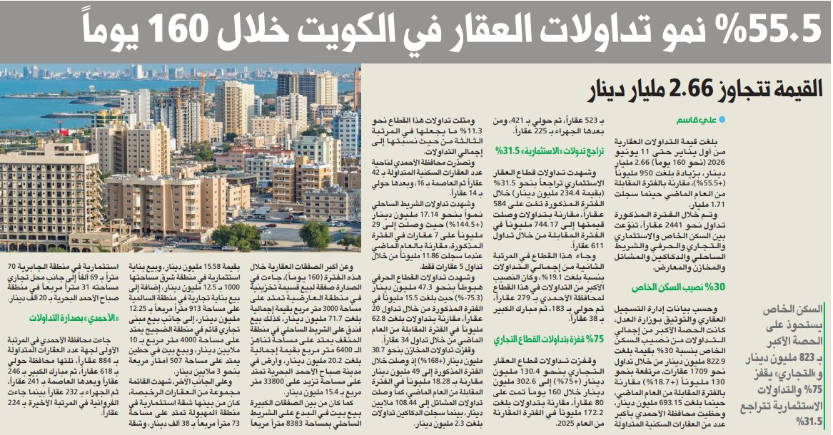 55.5 % قفزة بالتداولات العقارية خلال أول 160 يوماً من 2026 إلى 2.66 مليار دينار  