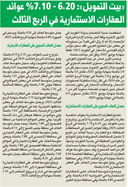 «بيت التمويل»: 6.20 - 7.10% عوائد العقارات الاستثمارية في الربع الثالث 