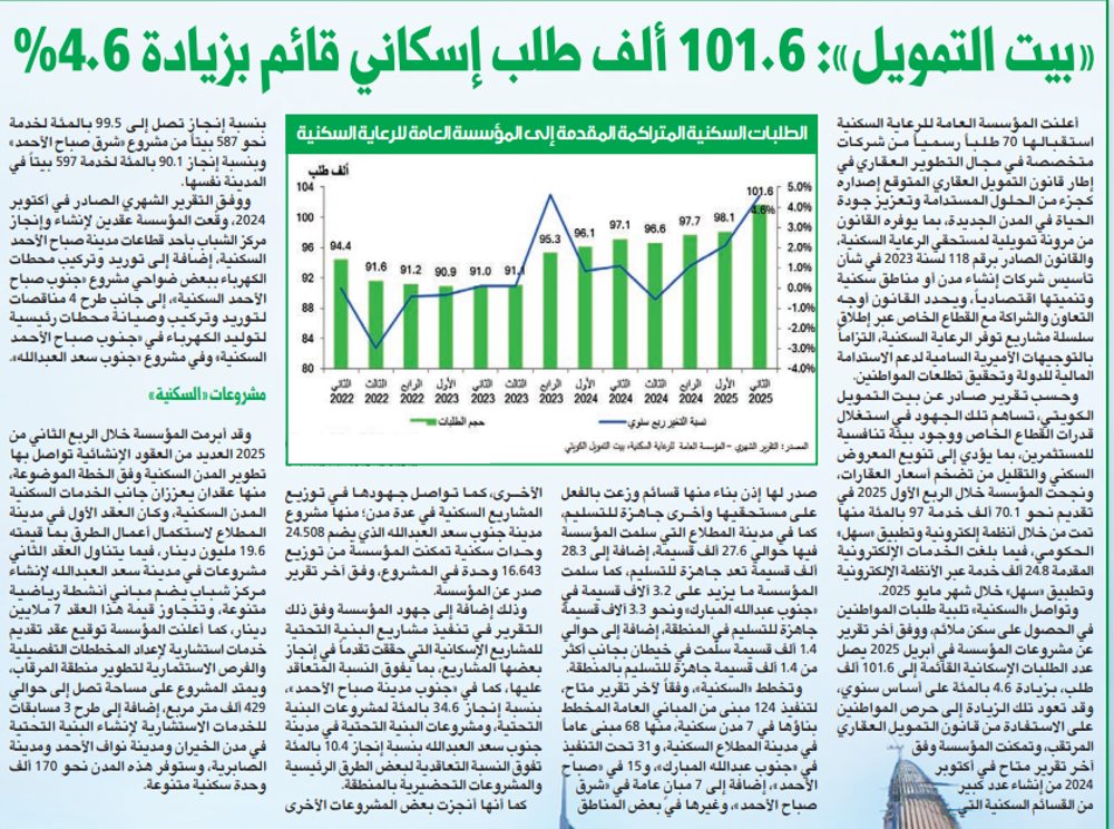 «بيت التمويل»: 101.6 ألف طلب إسكاني قائم بزيادة 4.6%