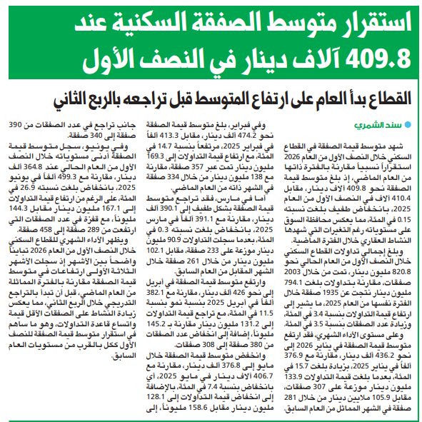 استقرار متوسط الصفقة السكنية عند 409.8 آلاف دينار في النصف الأول  