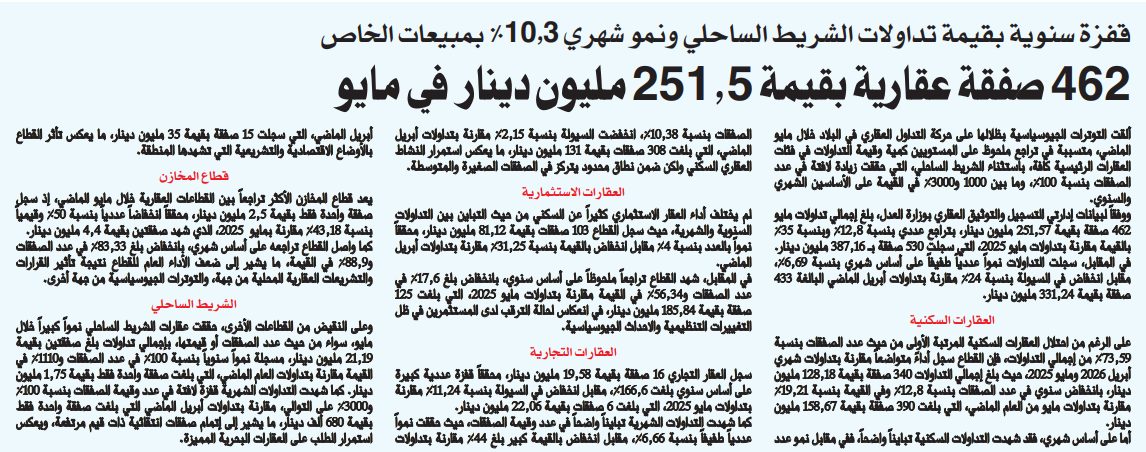 462 صفقة عقارية بقيمة 251.5 مليون دينار في مايو  