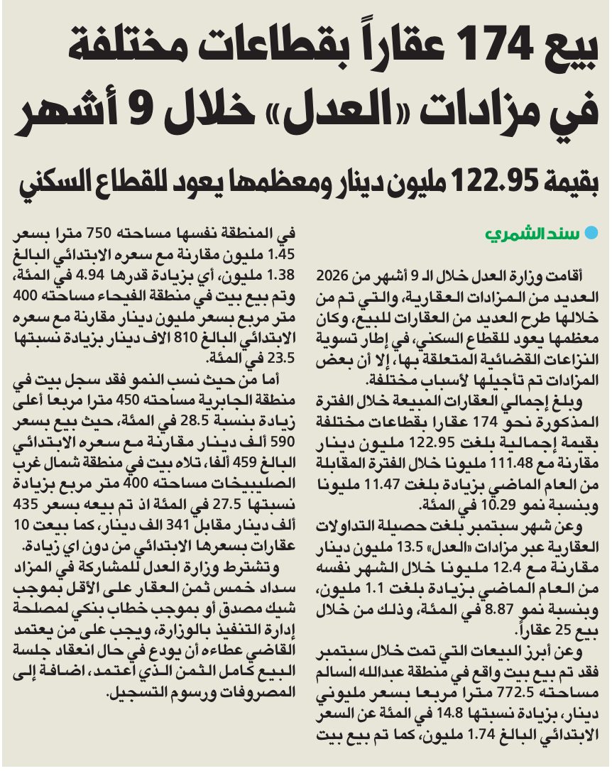 بيع 174 عقاراً بقطاعات مختلفة في مزادات «العدل» خلال 9 أشهر  