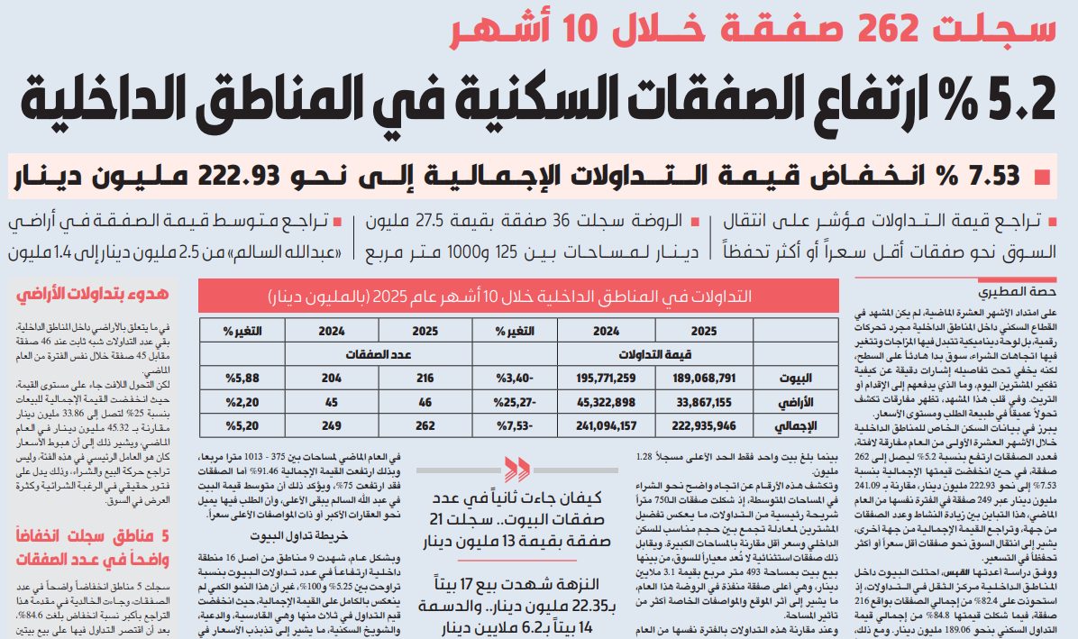 5.2 % ارتفاع الصفقات السكنية في المناطق الداخلية   