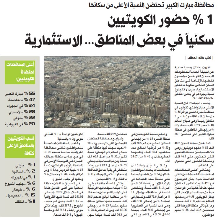 1 في المئة حضور الكويتيين سكنياً في بعض المناطق... الاستثمارية  