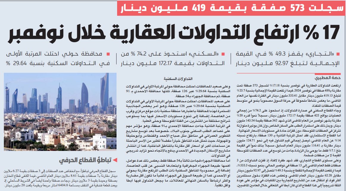 17 % ارتفاع التداولات العقارية خلال نوفمبر 