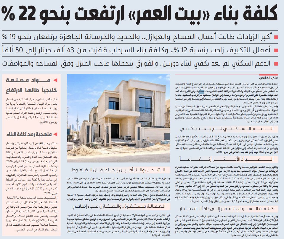 كلفة بناء «بيت العمر» ارتفعت بنحو 22%   