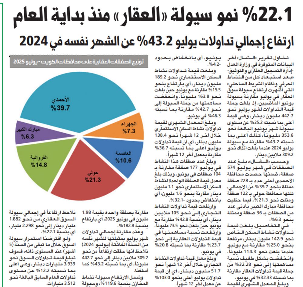 الشال: 22.1 % نمو سيولة «العقار» منذ بداية العام