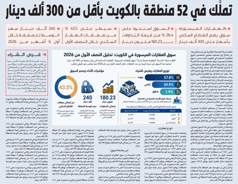 تملك في 52 منطقة بالكويت بأقل من 300 ألف دينار