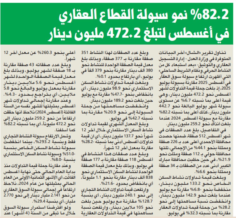 تقرير الشال: 82.2% نمو سيولة القطاع العقاري في أغسطس لتبلغ 472.2 مليون دينار