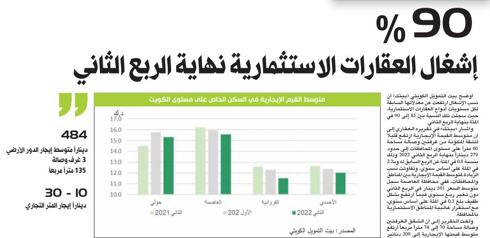 90 في المئة إشغال العقارات الاستثمارية نهاية الربع الثاني