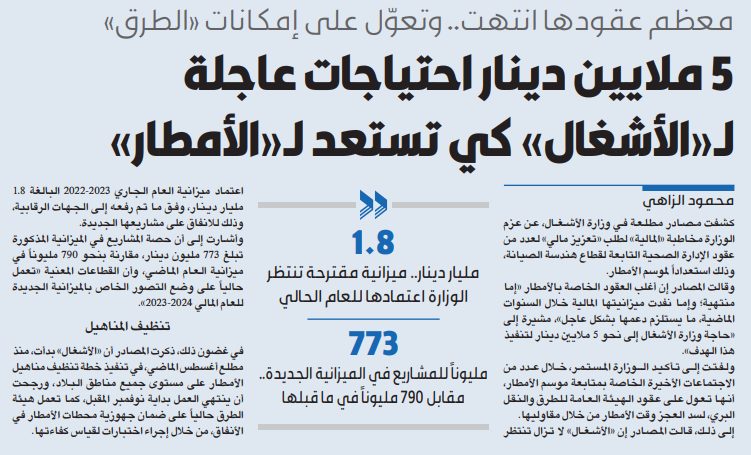 5 ملايين دينار احتياجات عاجلة لـ«الأشغال» كي تستعد لـ«الأمطار»